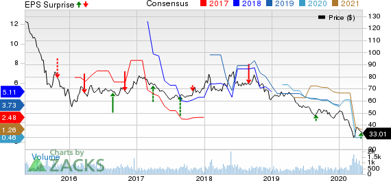 PetroChina Company Limited Price, Consensus and EPS Surprise