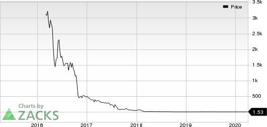 Aytu Bioscience, Inc. Price