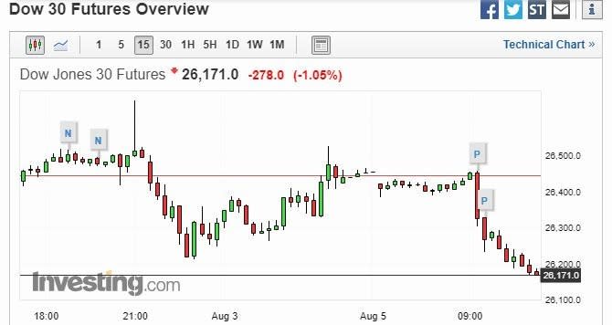 道瓊期貨 15 分鐘走勢圖　圖片來源：investing.com