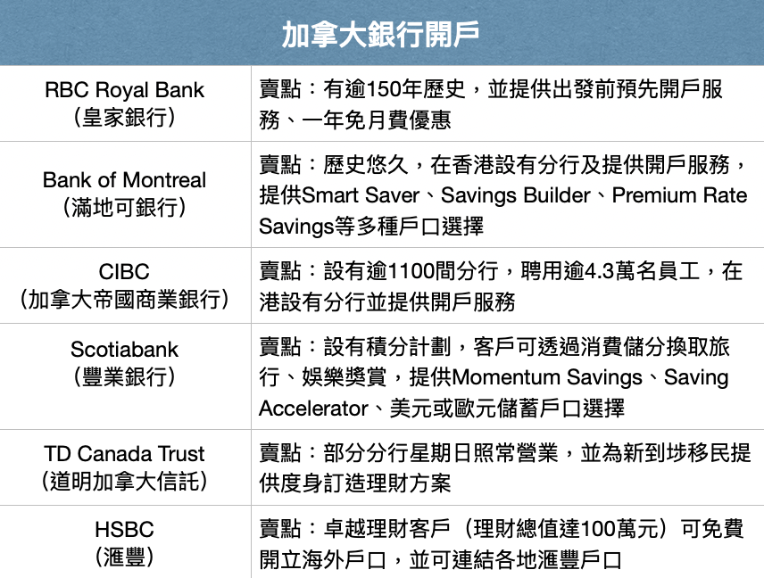 加拿大銀行開戶-有乜選擇？香港都開到？