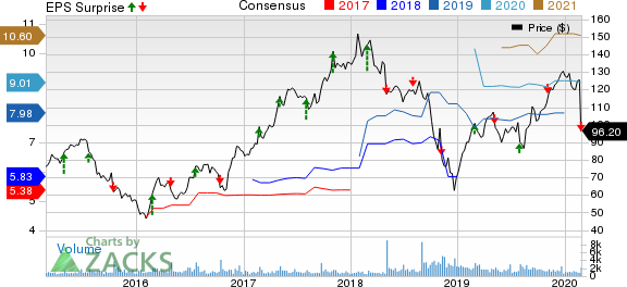 Marriot Vacations Worldwide Corporation Price, Consensus and EPS Surprise