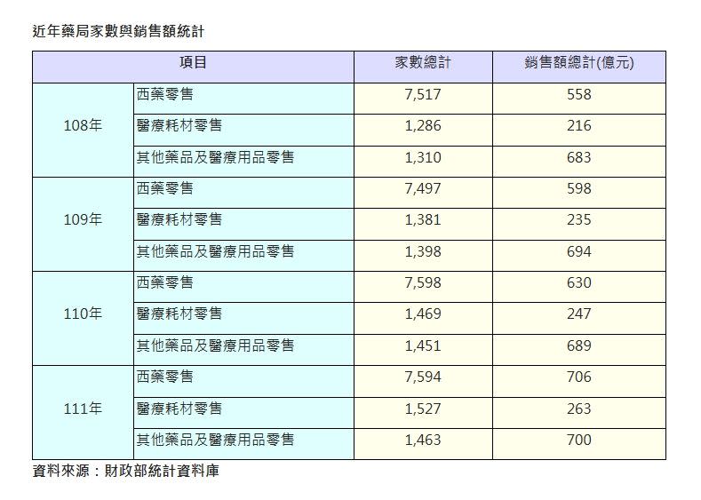 ▲目前藥局連鎖化的占比台灣僅約2成，遠低於美國、日本等國家，業者推估藥局連鎖化的浪潮仍持續當中。（圖／信義房屋不動產企研室提供）