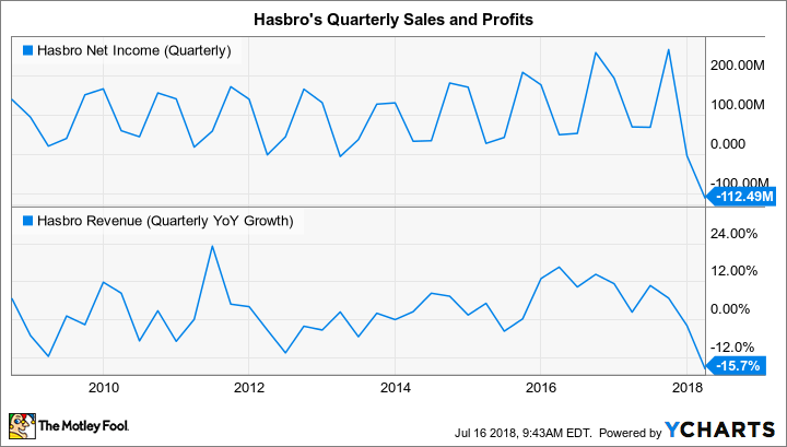 HAS Net Income (Quarterly) Chart