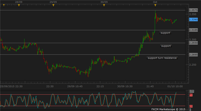 Risk Rally on China PMI Heralds Golden Week; Gold Down on US Jobs Gain