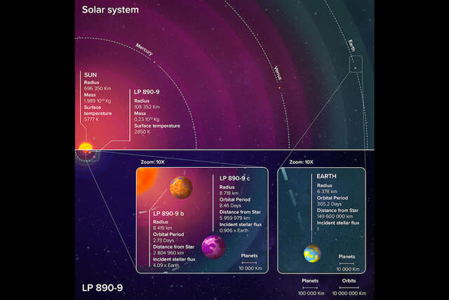 A diagram of the LP890-9 system.