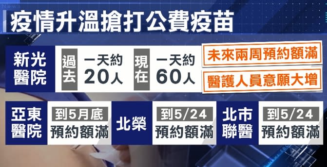 公費疫苗的施打意願在各醫院都有明顯提高。（圖／東森新聞）