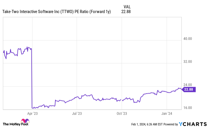 TTWO PE Ratio (Forward 1y) Chart