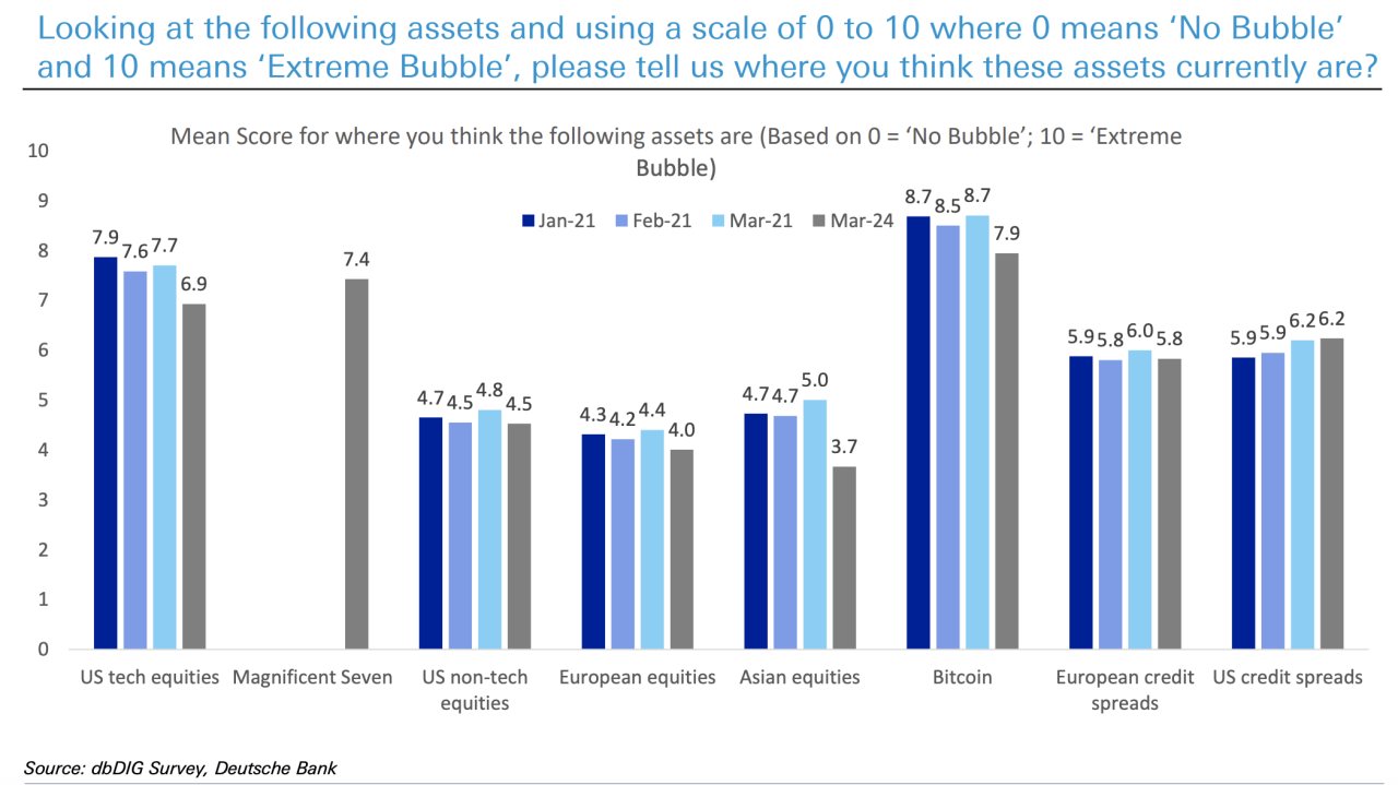 Bitcoin and tech stocks are looking over-inflated, suggests a new survey from Deutsche Bank.