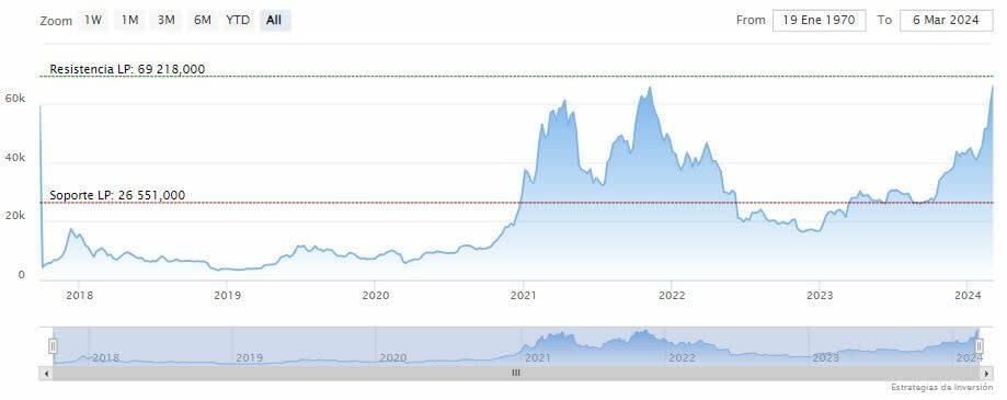 ¿Cuáles son las 10 criptomonedas que subirán en 2024?