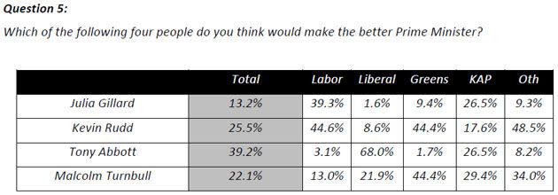 Almost 40 per cent of Western Sydney residents surveyed said they would prefer the Opposition Leader, Tony Abbott, to lead the country. Poll: 7News-ReachTEL