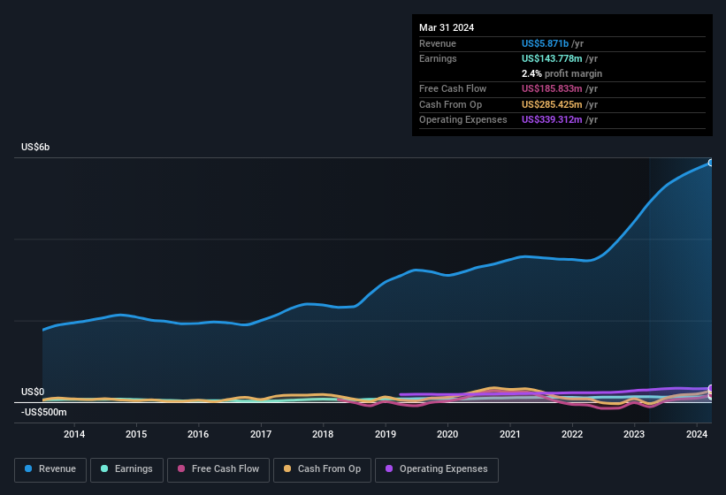 earnings-and-revenue-history