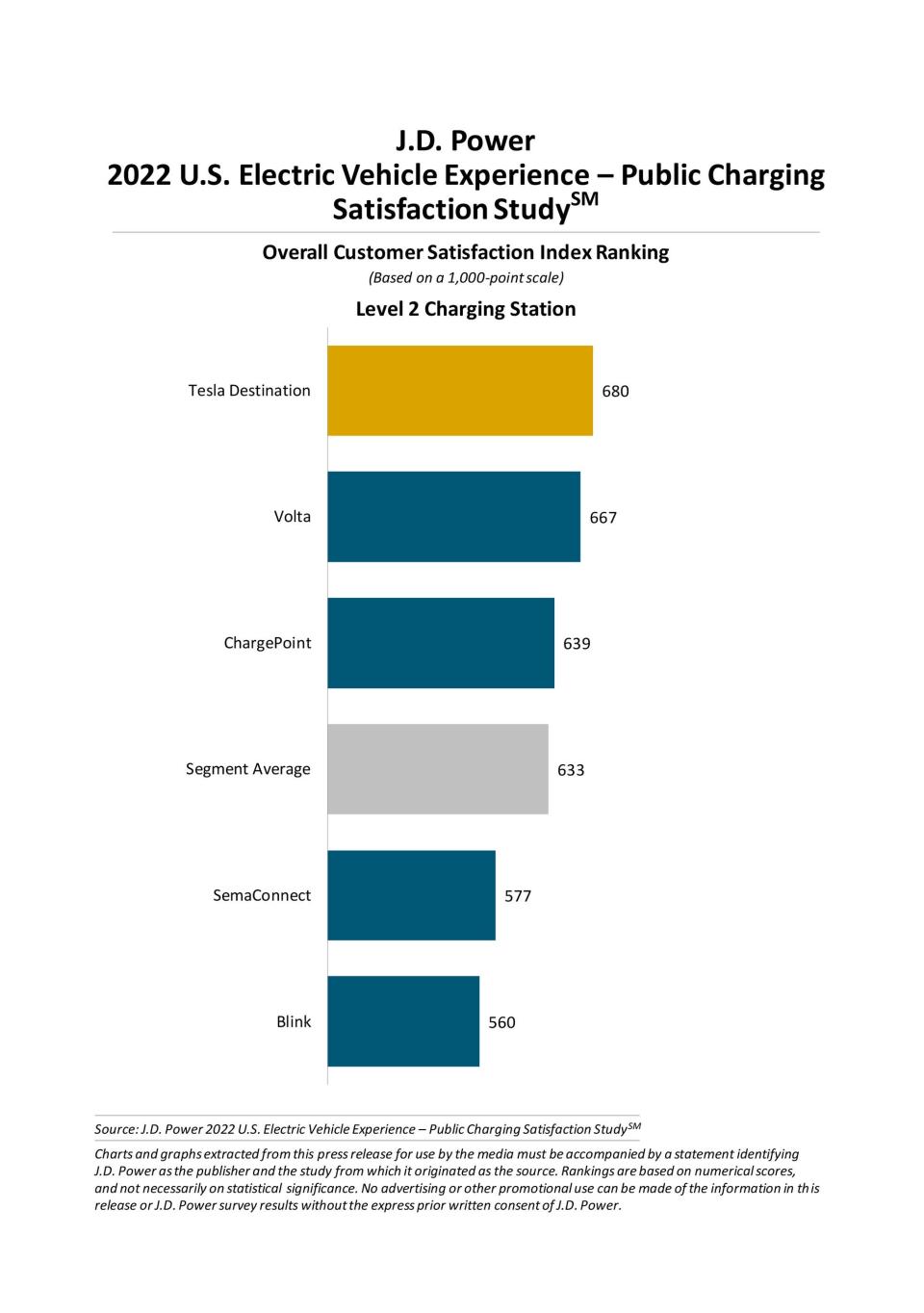 Data from the J.D. Power 2022 U.S. Electric Vehicle Experience – Public Charging Satisfaction Study. This data is the Overall Customer Satisfaction Index Ranking for the Level 2 Charging Station.