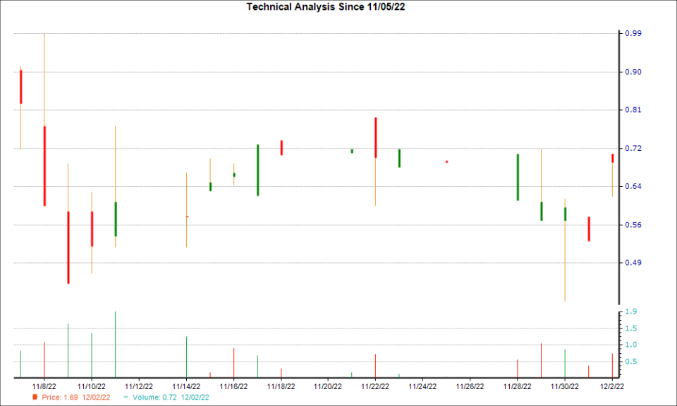 1-month candlestick chart for TPST