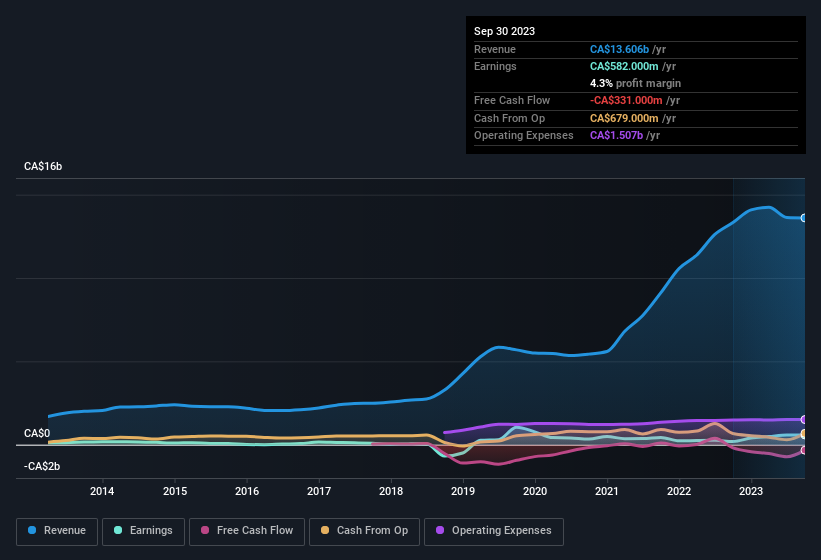 earnings-and-revenue-history