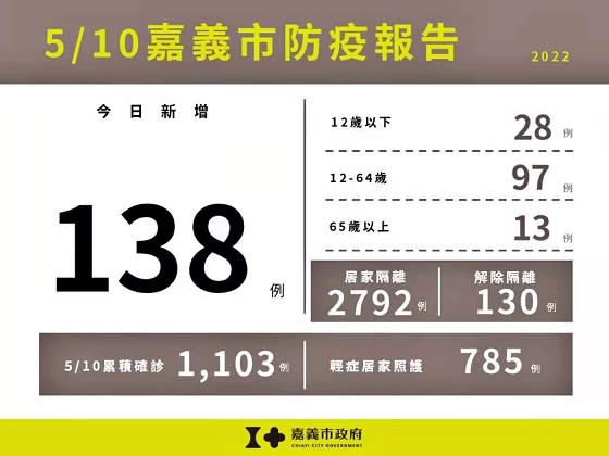 嘉義市新增138例本土確診案例