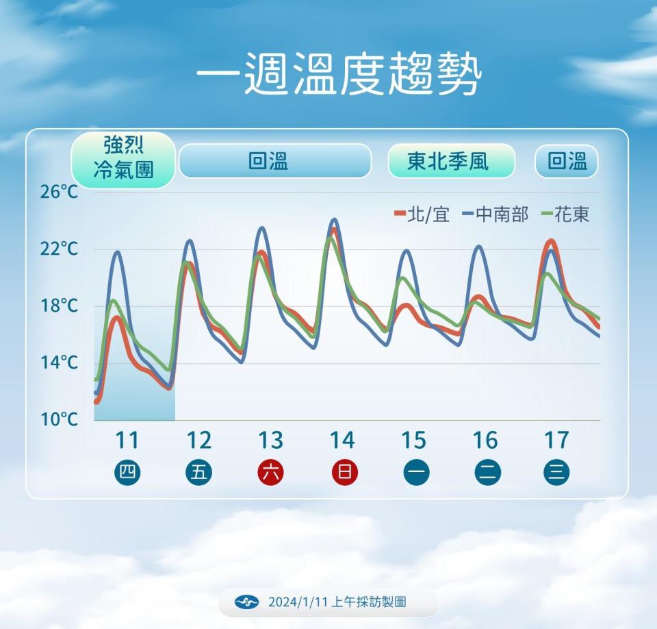 一週溫度變化。（圖／中央氣象署）