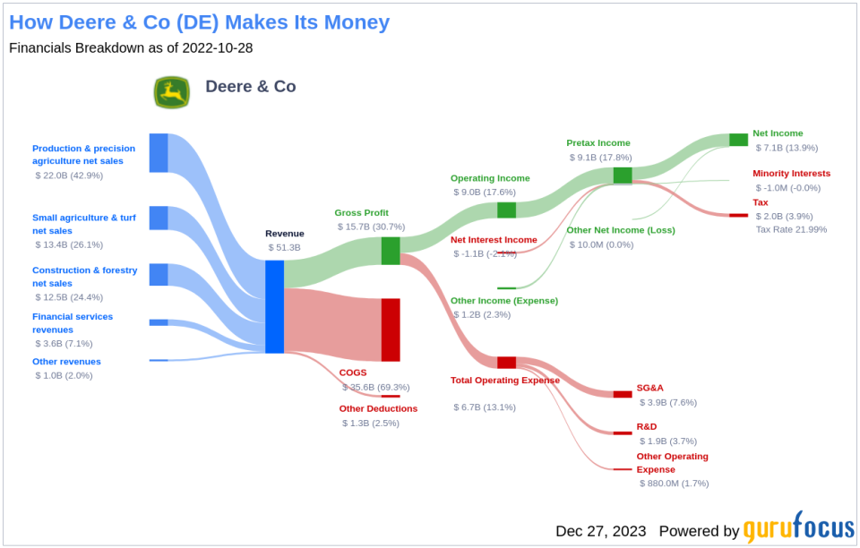 Deere & Co's Dividend Analysis