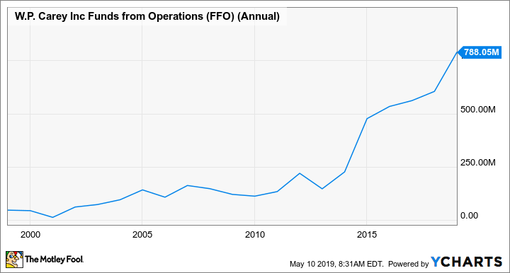 WPC Funds from Operations (FFO) (Annual) Chart