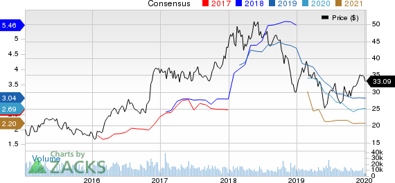 Steel Dynamics, Inc. Price and Consensus