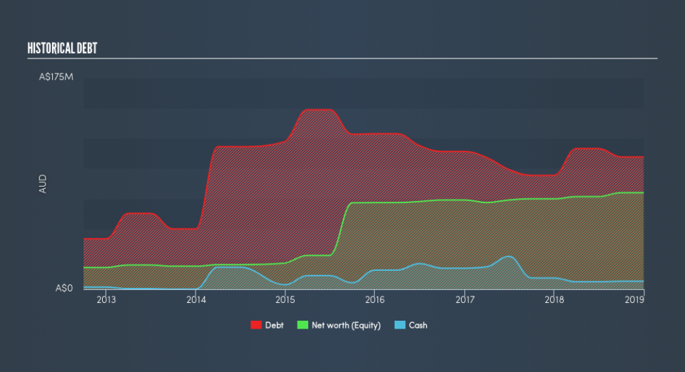 ASX:DDR Historical Debt, July 17th 2019