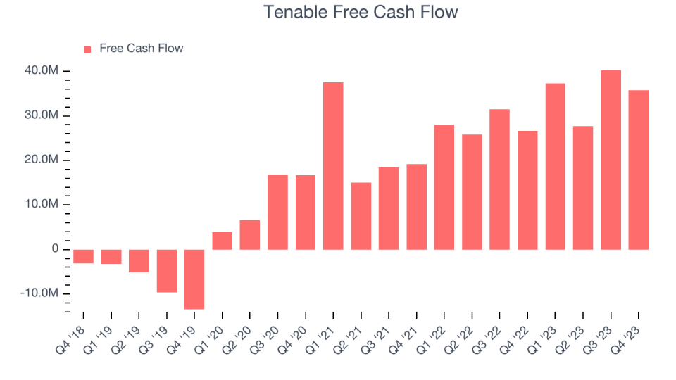 Tenable Free Cash Flow