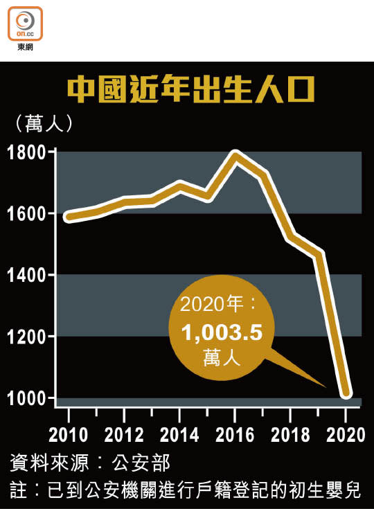 中國近年出生人口