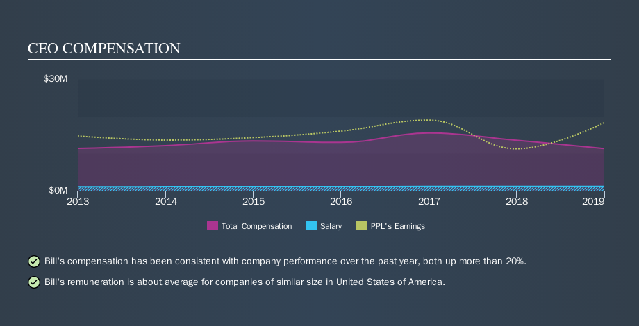 NYSE:PPL CEO Compensation, October 31st 2019