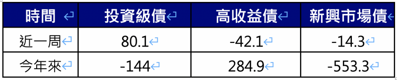 債券基金資金流向。（資料來源：美銀美林、EPFR截至2020/7/1；單位：億美元）