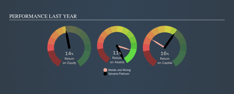 AIM:SLP Past Revenue and Net Income, October 2nd 2019