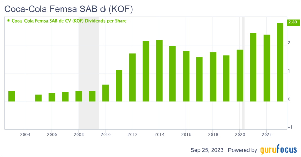 Coca-Cola FEMSA: A Steady Dividend Grower Fueled by the Strength of Global Brands