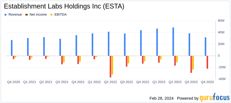 Establishment Labs Holdings Inc (ESTA) Reports Q4 and Full Year 2023 Results; Provides 2024 Outlook