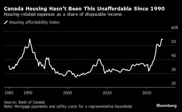 Affordable Housing Crisis In Canada - Loans Canada