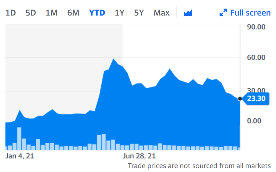 AMC stock over the last year. Chart: Yahoo Finance