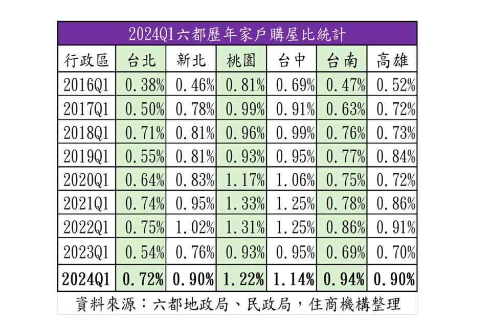 6都今年第一季家戶購屋比較去年同期明顯增加，其中，桃園市家戶購屋比為1.22%，奪下6都冠軍。（圖：住商機構提供）