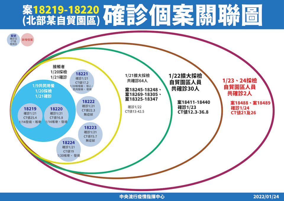 案18219-18220(桃園遠雄自貿園區)確診個案關聯圖。   圖：中央流行疫情指揮中心/提供