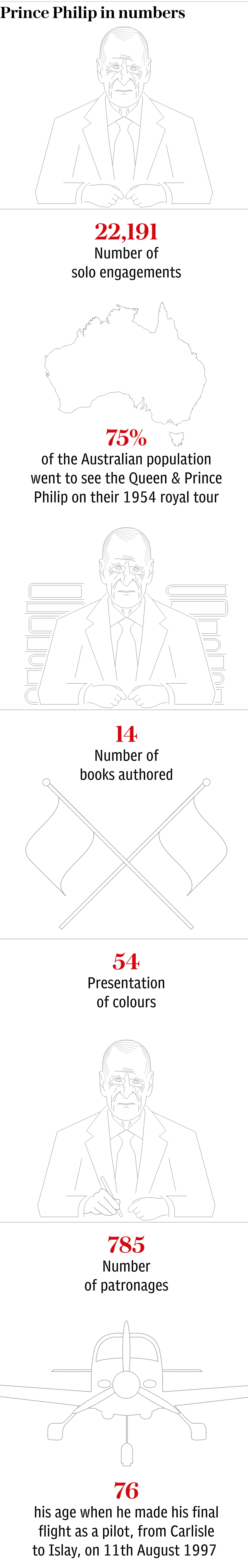 Prince Phillip in numbers