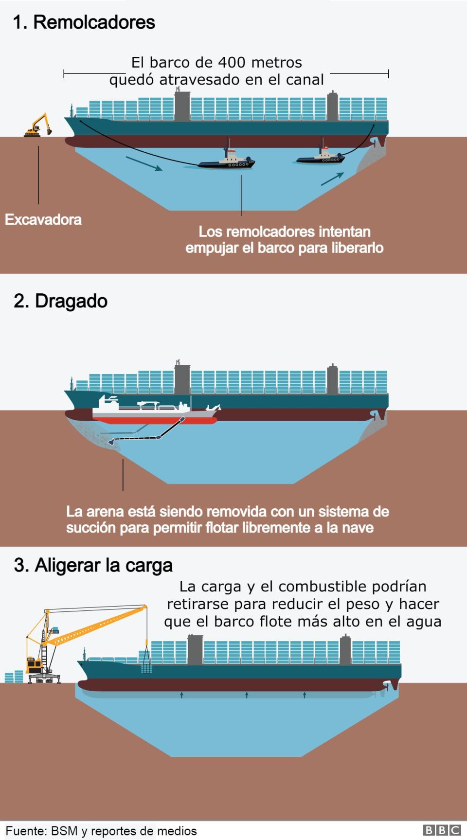 Gráfico que muestra las operaciones para liberar al Ever Given.