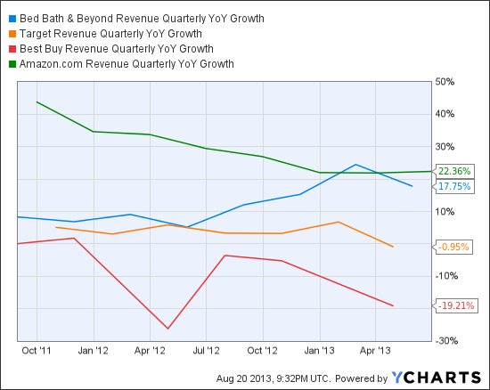 BBBY Revenue Quarterly YoY Growth Chart