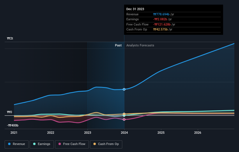 KOSDAQ:A178320 Earnings and Revenue Growth as at Jul 2024