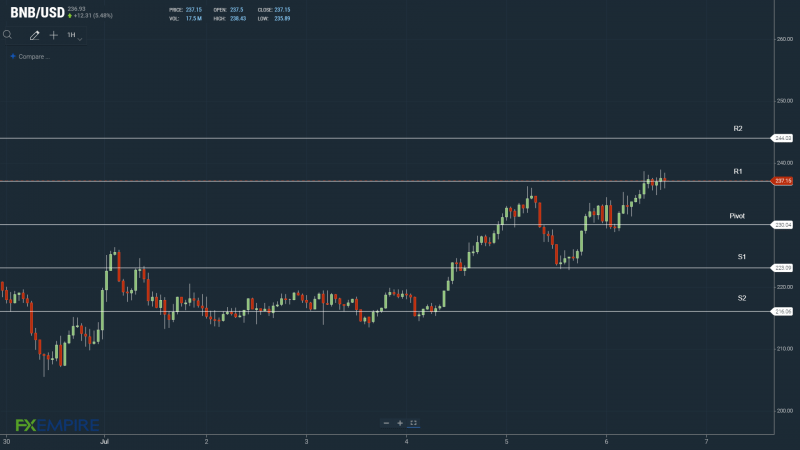 BNBUSD 060722 Hourly Chart