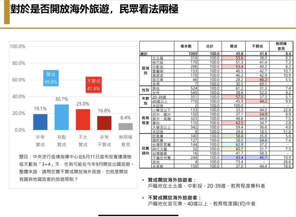  【匯流民調6月定期調查4-2】台灣民眾「悶壞了」 若開放海外旅遊 有三成有出國打算 其中以去日本比例最高 