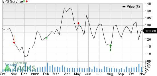 The Allstate Corporation Price and EPS Surprise