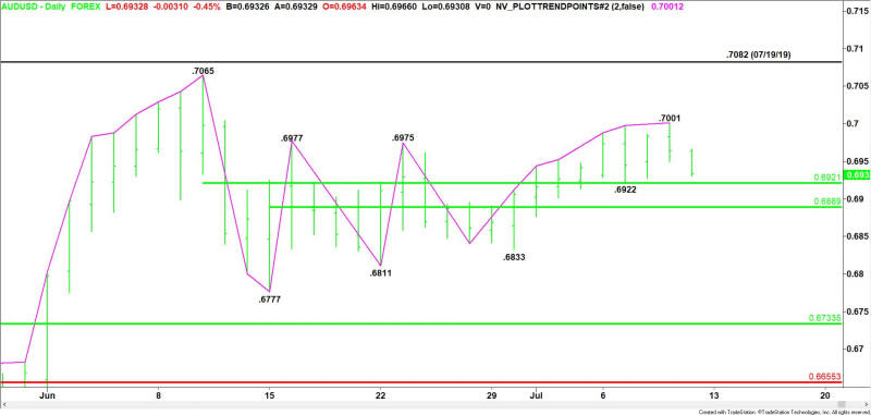 Daily AUD/USD