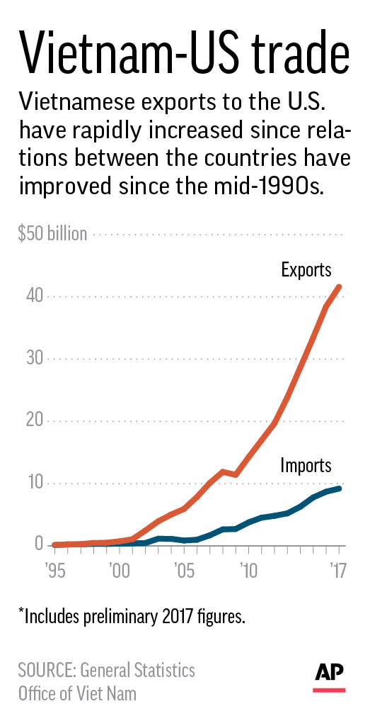 Chart shows Vietnamese exports and imports with U.S. between 1995 to 2017; 1c x 3 1/2 inches; 46.5 mm x 88 mm;