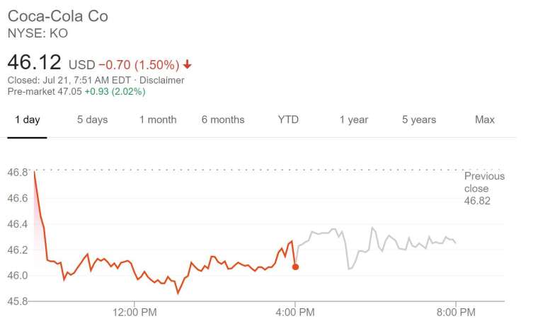 可口可樂股價走勢(圖片：谷歌)