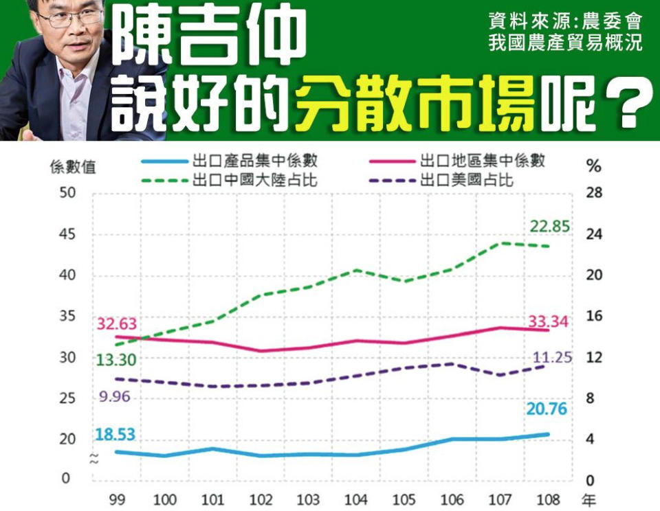 羅智強秀出農委會數據打臉自家主委，「陳吉仲說中國以外市場出口量連年成長，他不敢說的是大陸市場成長的數量更高，出口大陸比例也是連年成長，請問陳說好的分散市場呢」？（圖片翻攝FB/羅智強）