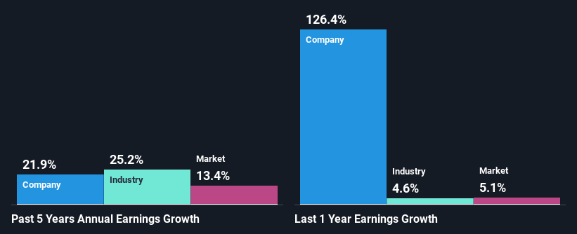 past-earnings-growth