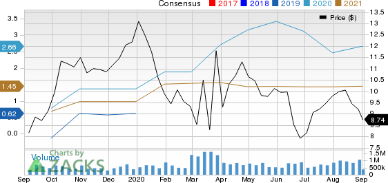 Euronav NV Price and Consensus