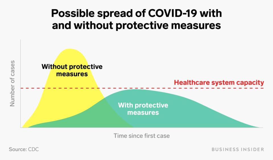 coronavirus covid 19 spread healthcare system protective measures chart flatten the curve