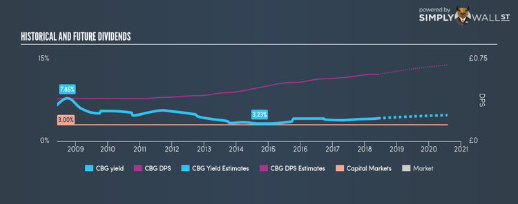LSE:CBG Historical Dividend Yield Jun 3rd 18